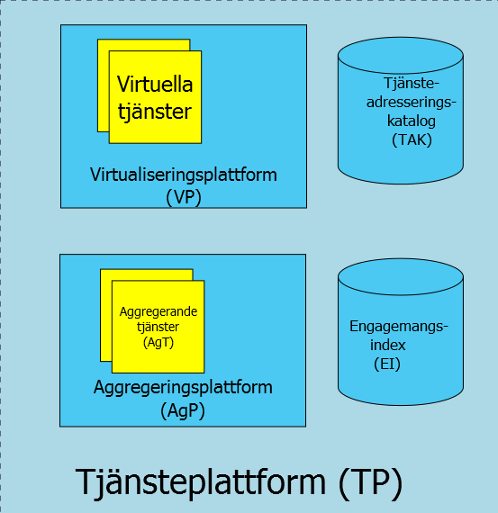 Figur 5 Komponenter i en tjänsteplattform Aggregerande tjänster exekveras inom ramen för aggregeringsplattformen