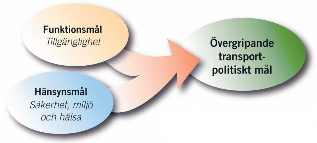 Figur 3. De transportpolitiska målen. Bild tagen från Mål för framtidens resor och transporter, framtagen av Näringsdepartementet. 1.