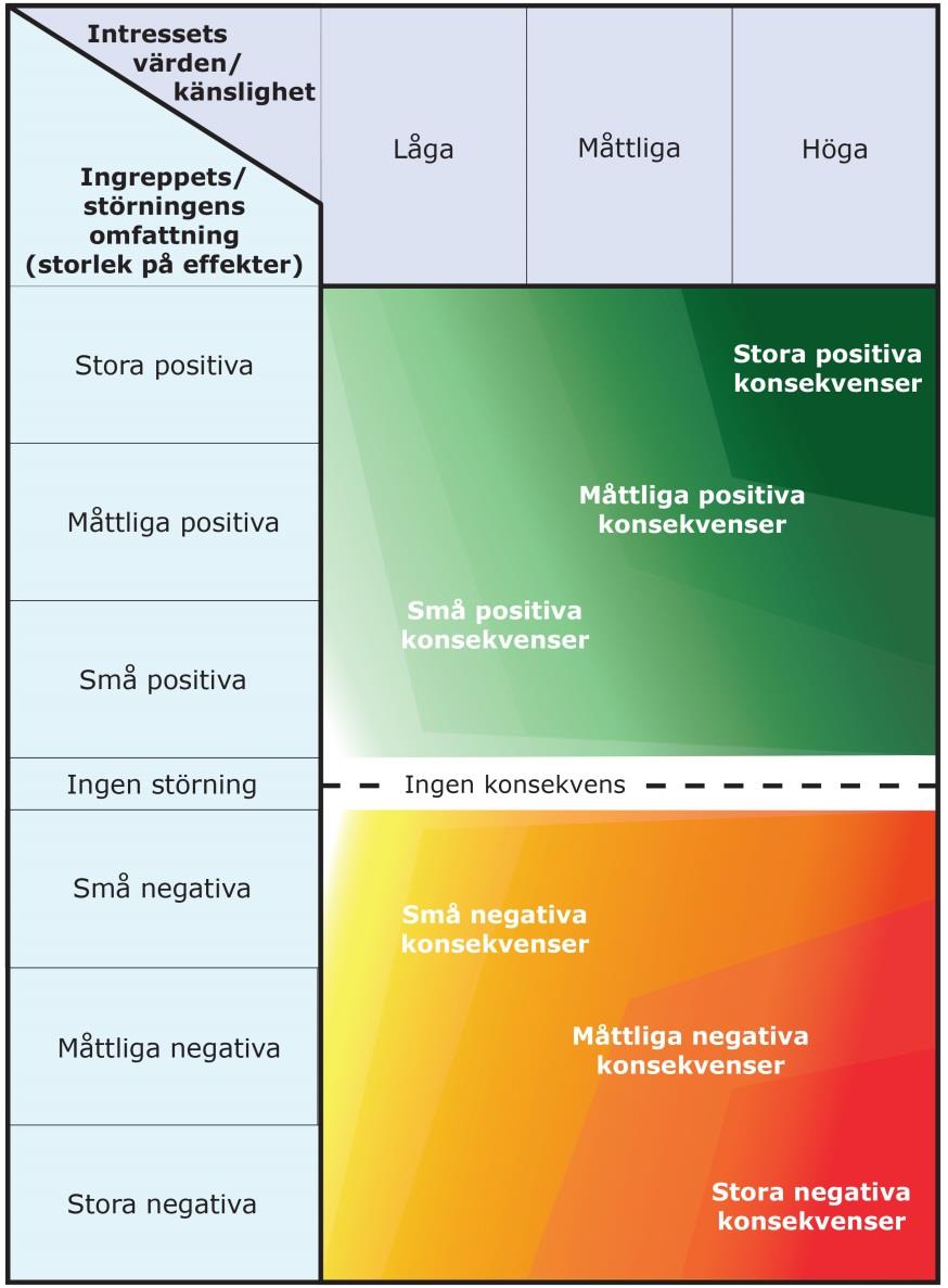 Figur 5. Illustration av hur konsekvensbedömningen görs utifrån en sammanvägning av berört värde och ingreppets omfattning.