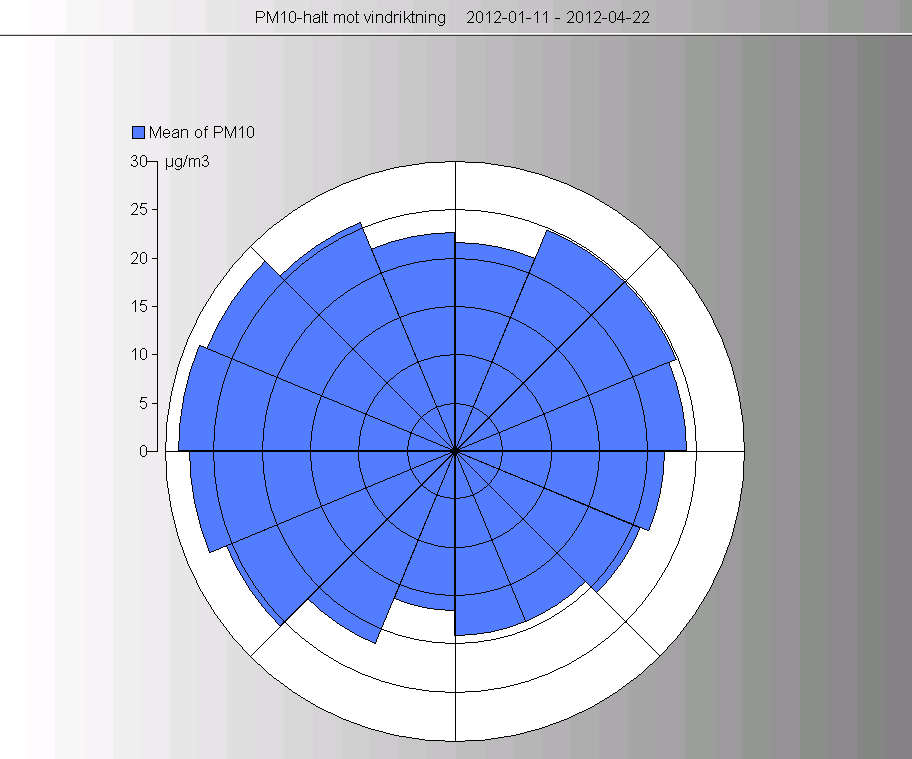 Figur 6. Partikelhalten vid olika vindriktningar på mätplatsen. Vid västliga vindar är medelvärdet av NO2-halten cirka 10 µg/m3 högre än vid östliga vindar.