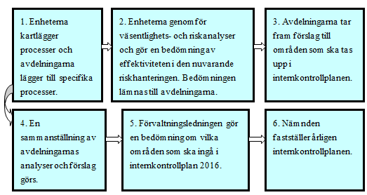 Bilaga 2 Sid 3 (18) Inledning Sammanfattning Nämnden ska årligen fastställa en internkontrollplan för att följa upp att systemet för intern kontroll fungerar tillfredsställande inom nämndens