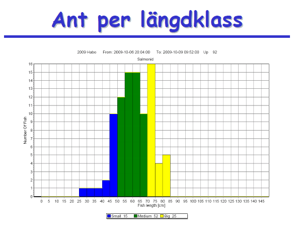 Fiskväg + räknare Kvarnekulla Hösten 2009 ca 1200 passager upp och ca 1000 ned Netto ca 300
