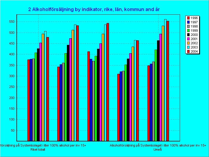 Levnadsvanor Alkoholkonsumtion 1996 2004 Riket,