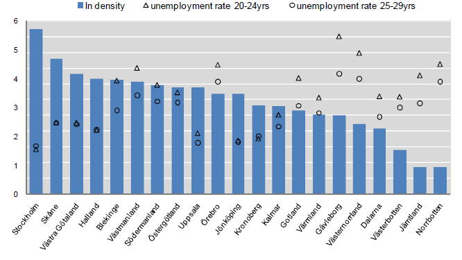 Youth unemployment and population