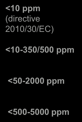 Sulphur On-road Diesel Fuels 2014 (Euro V Euro VI) <10 ppm