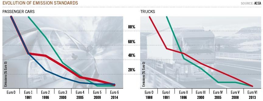 EU emissions legislation - On-road vehicles until