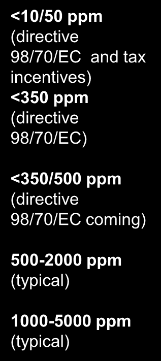 Sulphur On-road Diesel Fuels 2003/2004 (Euro III) <10/50 ppm (directive 98/70/EC and tax incentives) <350