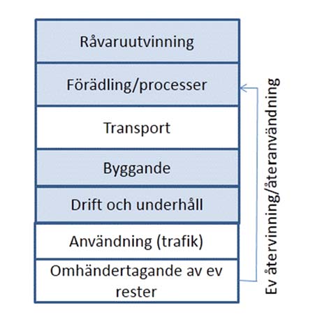 3.1 Avgränsningar Klimatkalkyl beaktar användning av energi (primärenergi) samt klimatbelastning (emissioner av koldioxidekvivalenter) från väg- och järnvägsinfrastruktur ur ett livscykelperspektiv