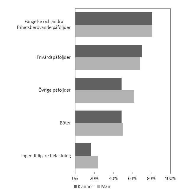 också andelen återfall utifrån den mest ingripande belastningen sett till typ av huvudpåföljd. Även här avses belastningar fem år före ingångshändelsen.