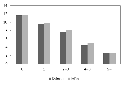 i den äldsta gruppen, 60 år, tio månader och tre veckor (329 dagar) 2004 till nio månader (276 dagar) 2005 (figur 12). Figur 12.