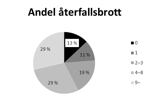 Figur 22. Fördelningen av samtliga personer som återfallit efter ingångshändelse 2005 samt antalet återfallsbrott inom 3 år efter antal tidigare belastningar.