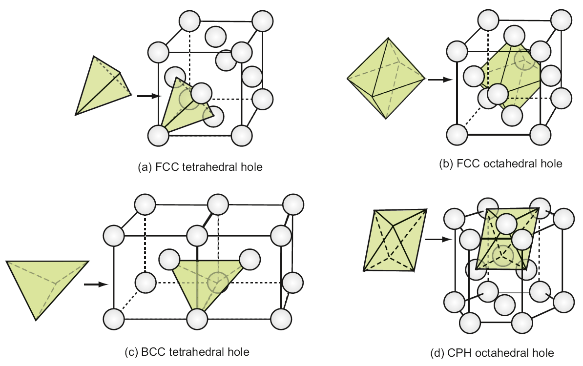 Interstitial Space Is the unit of space between the atoms of molecules The FCC and CPH