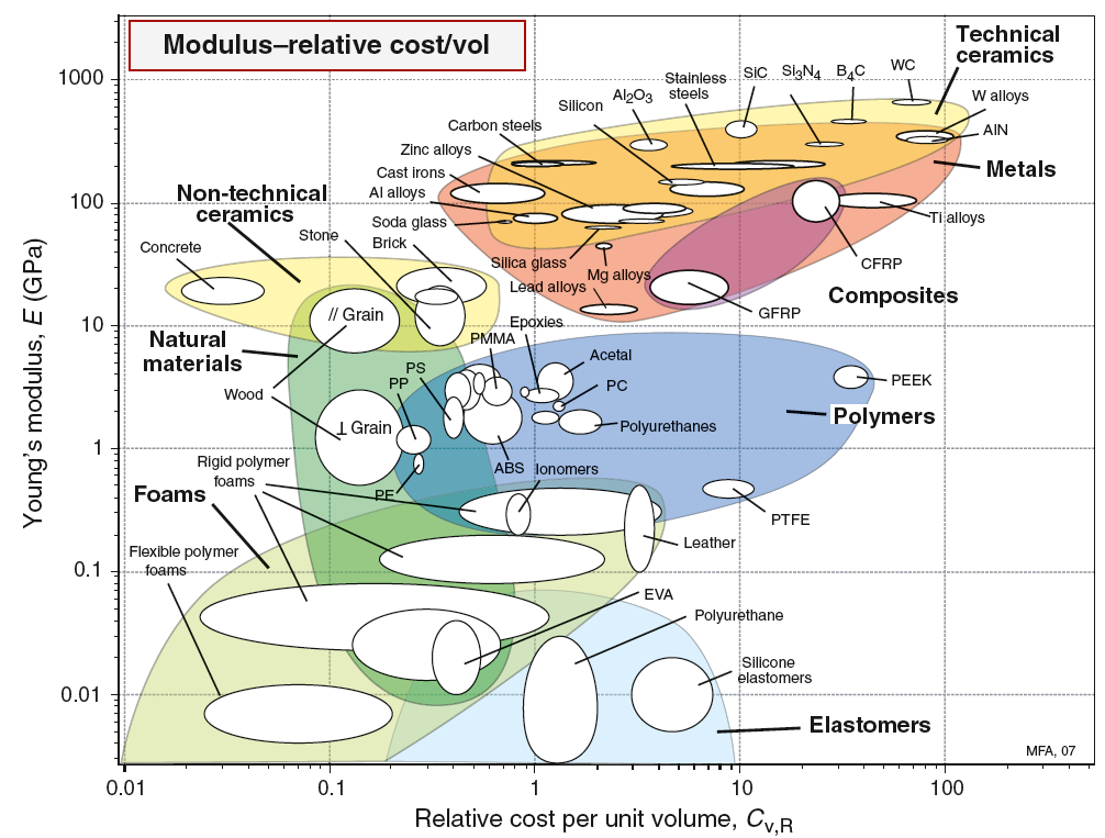 Modul relativ kostnad Identifierar material som är både styva och