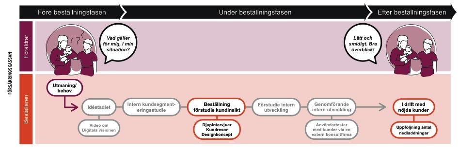 #1 Synliggör användarbehoven tidigt