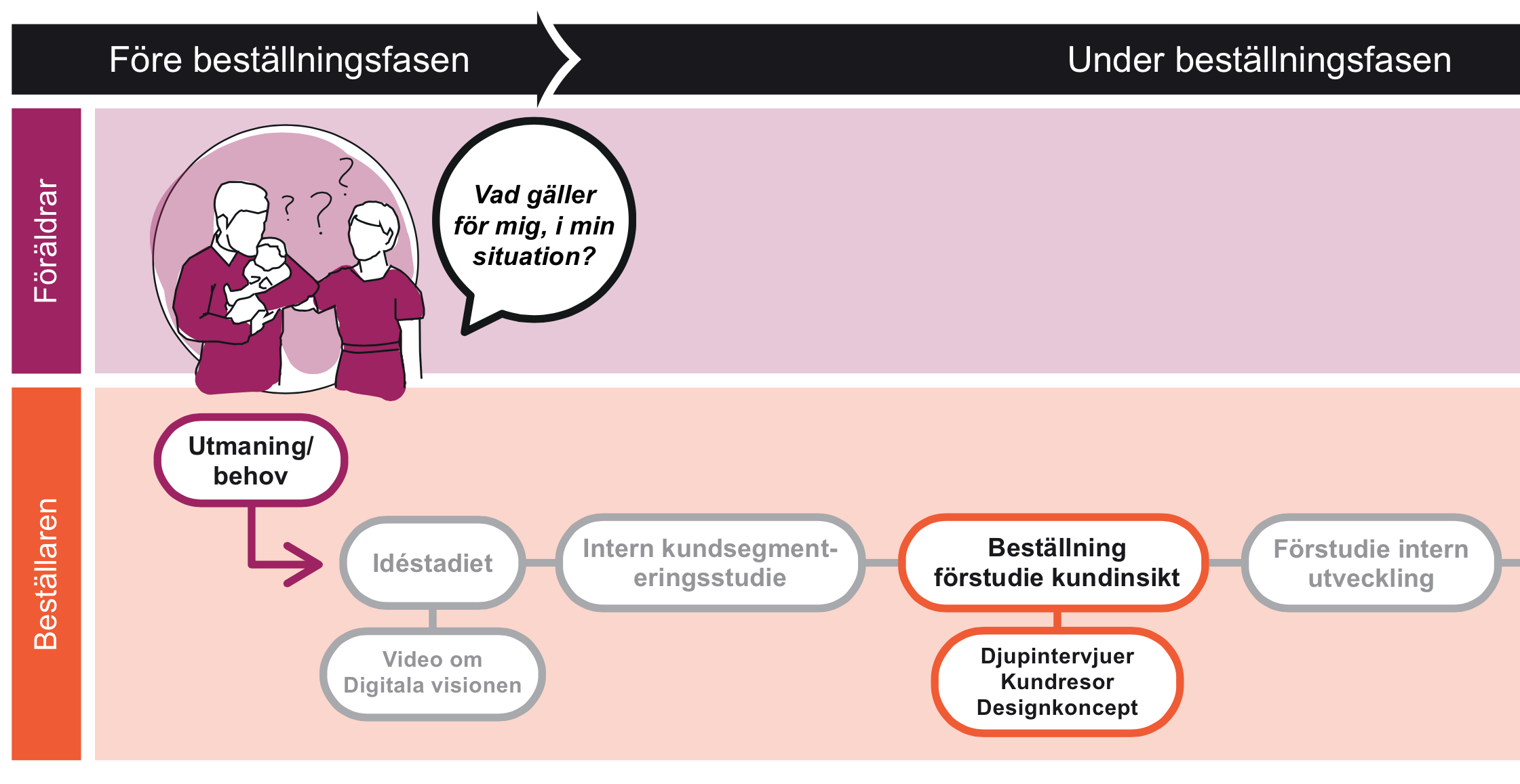 #1 Synliggör användarbehoven tidigt