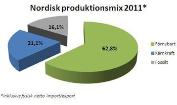 fördubblades den. Trots det utgör den bara 4 % av den totala elproduktionen och 8 % av den förnybara.