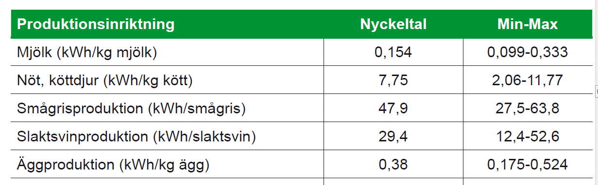 Inom andra produktionsinriktningar kan skillnaden i energiförbrukning vara ändå större (Neuman m.fl. 2009, Hörndahl, 2008), se tabell nedan. Uppgifterna avser konventionell produktion.