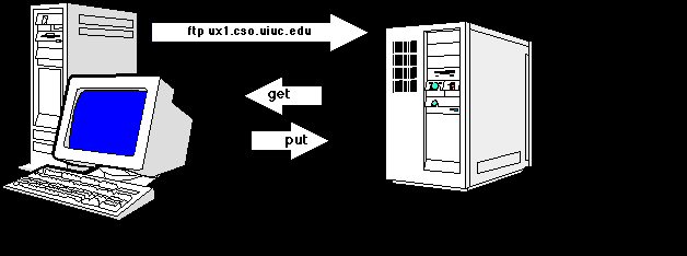 File Transfer Protocol (FTP) Ytterligare en av de första applikationerna var FTP, som utvecklades 1971,