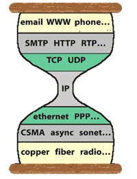 TCP/IP-modellen TCP/IP-modellen