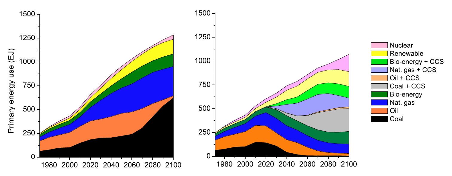 RCP2.6 med energianvändning Stort beroende av CCS och kärnkraft uppkommer för att begränsa klimatpåverkan och hålla nere strålningsdrivningen