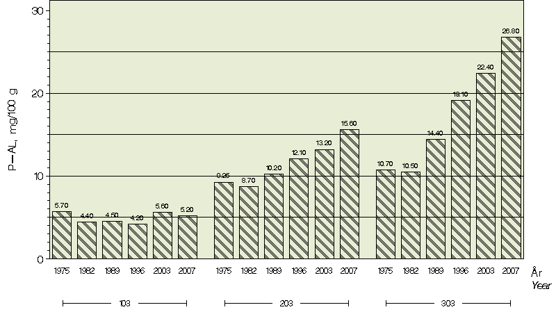 Figur 1. Utvecklingen i P-AL i matjorden i bördighetsförsöket.