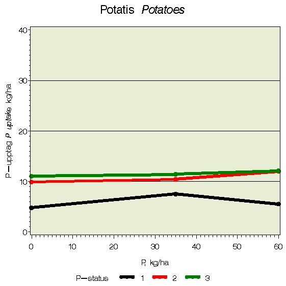 Figur 6. Upptag av P vid stigande P-gödsling i jordar med varierande P-status. 1=låg P-status, 2=måttlig och 3=hög P-status Figure 6. P-uptake at increasing P rates in soils with varying P status.