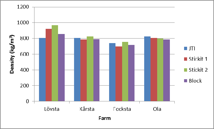 Korellation mellan block och Stickit var 0,85-0,89. Korrellation mellan Stickit1 och Stickit 2 var 0,91 Figure16.