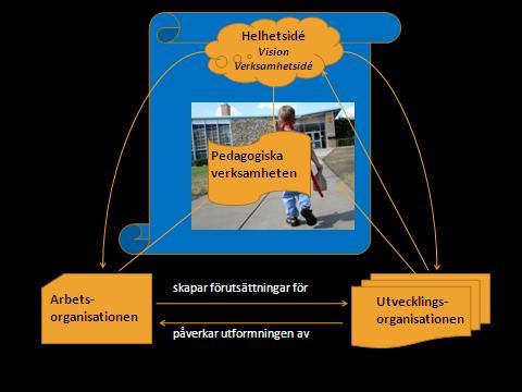 Utvecklingsorganisation och en vägledande pedagogisk verksamhetsidé I alla kommuner har man på olika sätt uttryckt att man behöver åstadkomma en synvända där man inte ser barnet eller pedagogen som
