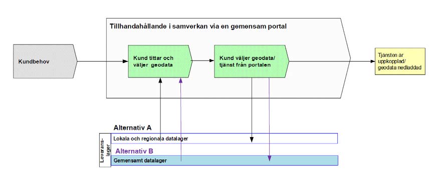 10(11) Lagring alternativ B Alla geodata finns i ett gemensamt tillhandahållandelager.