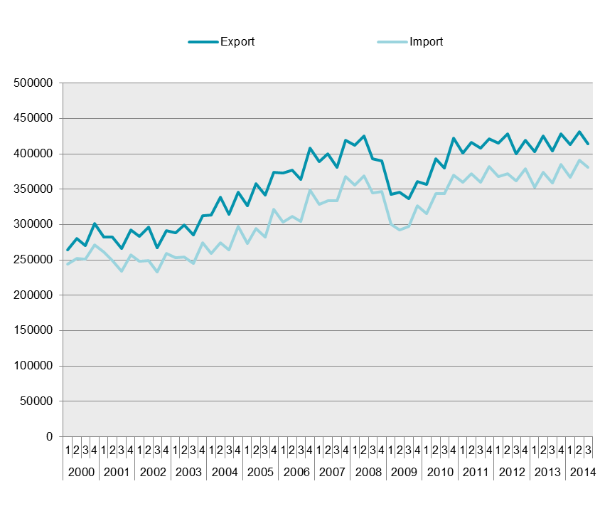 Utrikeshandel Hög import drog ned exportnettot Tredje kvartalet 2014 ökade både importen och exporten jämfört med samma period föregående år.