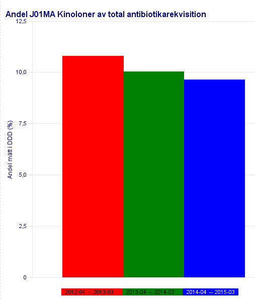 Stramas mål för 2015 är att kinoloner ska utgöra mindre än 8% av all antibiotika på rekvisition.