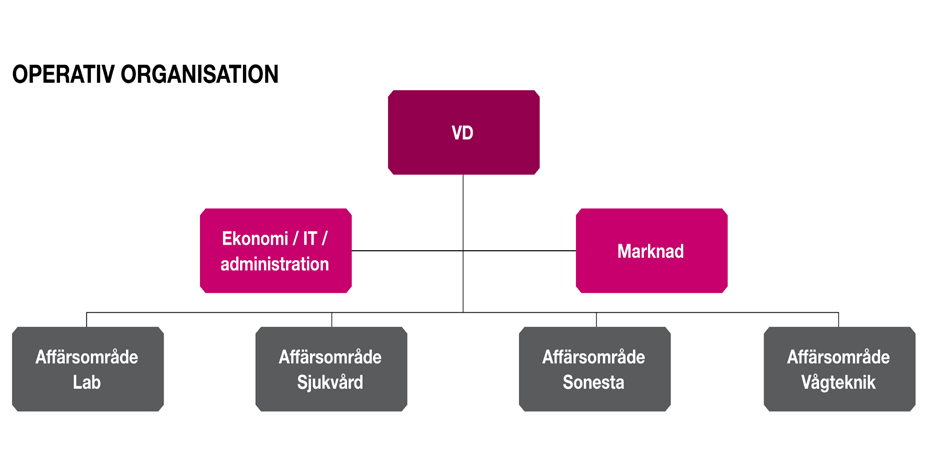 5 Om ADDvise ADDvise Lab Solutions AB (publ) är en expansiv koncern som genom dotterbolagen ADDvise, IM-Medico, KEBO, Tillquist och Sonesta erbjuder helhetslösningar i form av produkter och tjänster