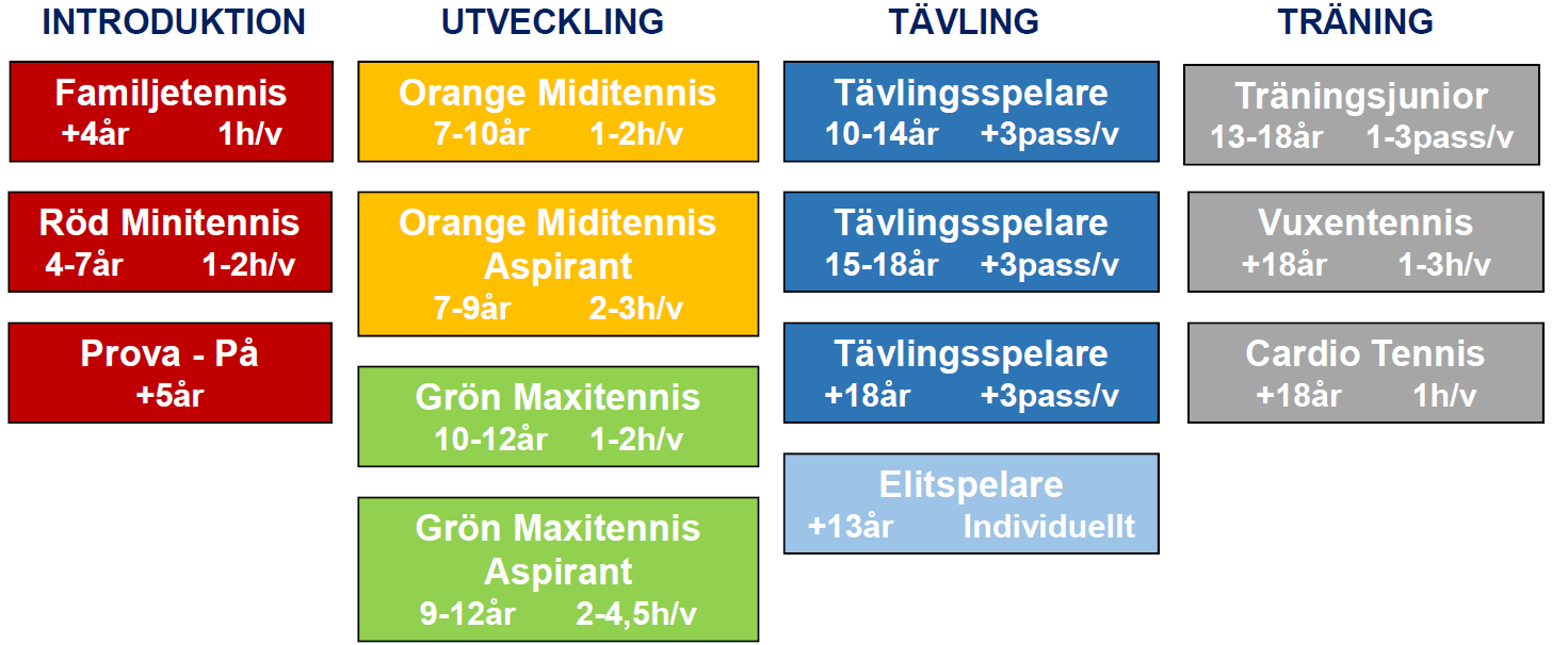 1.10 TRÄNINGSVERKSAMHETEN Träningsverksamheten bedrivs i tre terminer; vårtermin på 15 veckor, utomhustermin på 5 veckor och hösttermin på 15 veckor.