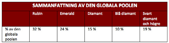 6 Generationsledarskapsbonus (betalas månadsvis) Organo Gold belönar utvecklingen av ledare. När du utvecklar ledarskapet inom din organisation så växer dina belöningar exponentiellt.