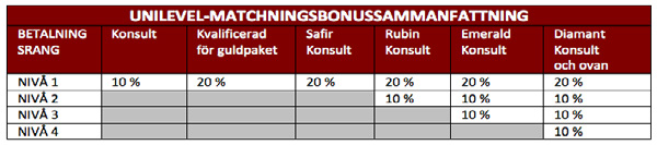 4 Unilevel-bonus (betalas månadsvis) Unilevel-bonusar är hjärtat i din långsiktiga försäljningsinkomst!