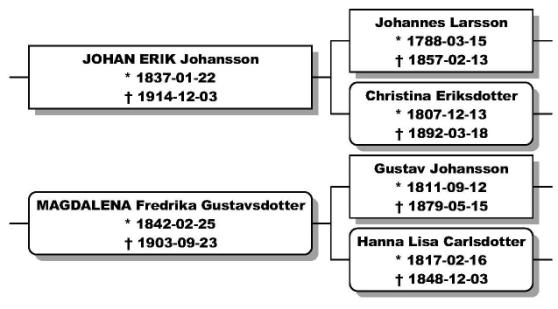 Johan Eriks och Magdalenas klassresor upp och ner Bengt Lennartsson, Hans-Ingvar Johnsson Detta är en berättelse om ett par som levde en stor del av sina liv, ganska framgångsrikt och välbärgade, på