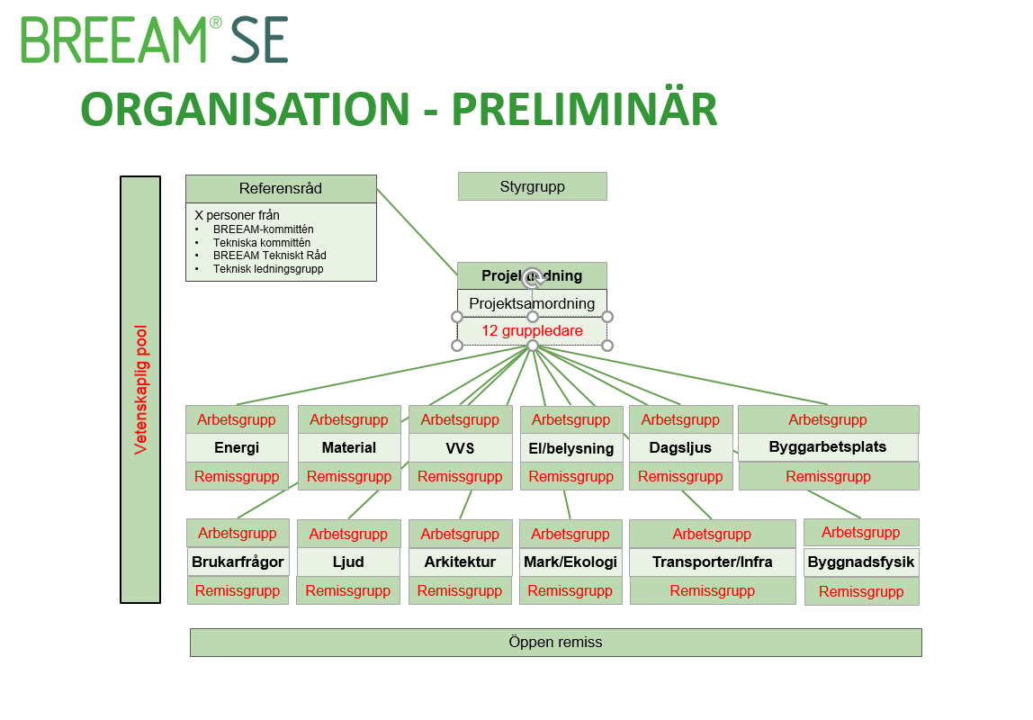 Information om att delta i BREEAM-SE 2017 Detta dokument innehåller sammanfattad information om hur man kan engagera sig i utvecklingsarbetet med BREEAM-SE 2017, dvs en ny manual för BREEAM-SE