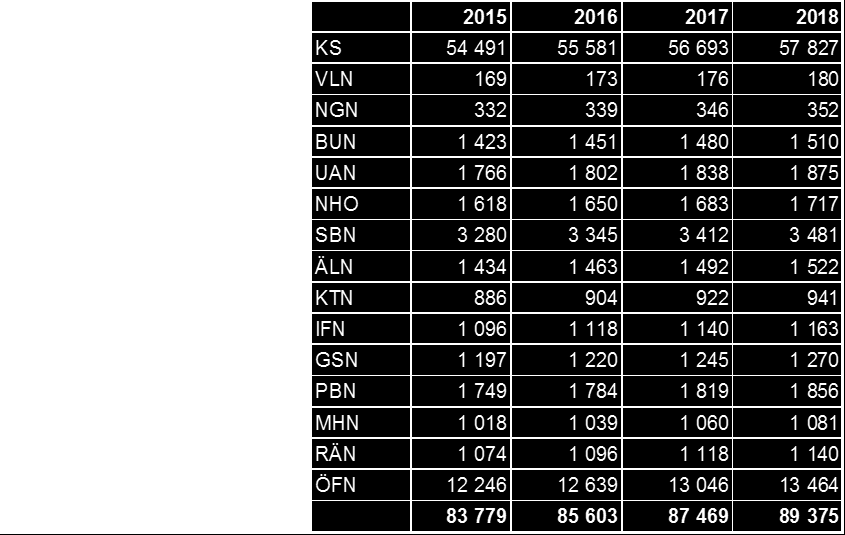 44 Riktade satsningar under 2015 Ny kostnadsfördelningsmodell för överförmyndarverksamheten som baseras på befolkning i de ingående kommunerna: 0,4 miljoner kronor.