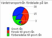 Skåne Län 1 3 4 Stockholms Län 4 7 20 31 Södermanlands Län 1 1 3 5 Uppsala Län 1 2 3 Värmlands Län 4 4