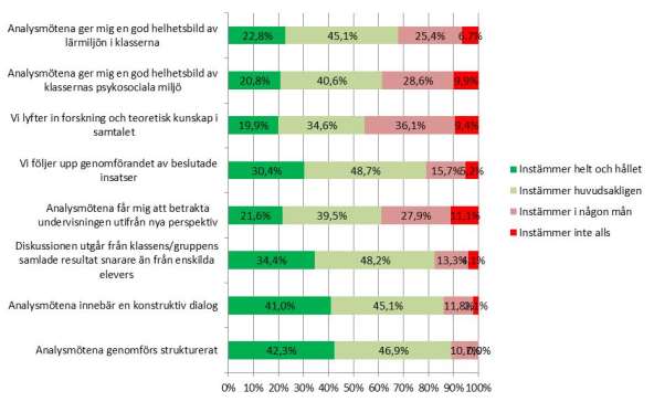 gemensamma lärmiljön i hög grad varvas med individrelaterade diskussioner. 68 procent anger att analysmötena ger en god helhetsbild av klassernas lärmiljö.