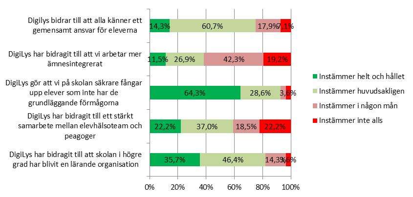 Anser du att DigiLys har bidragit till att arbetet på skolan som helhet har utvecklats? Ange i vilken utsträckning du instämmer i följande påståenden.