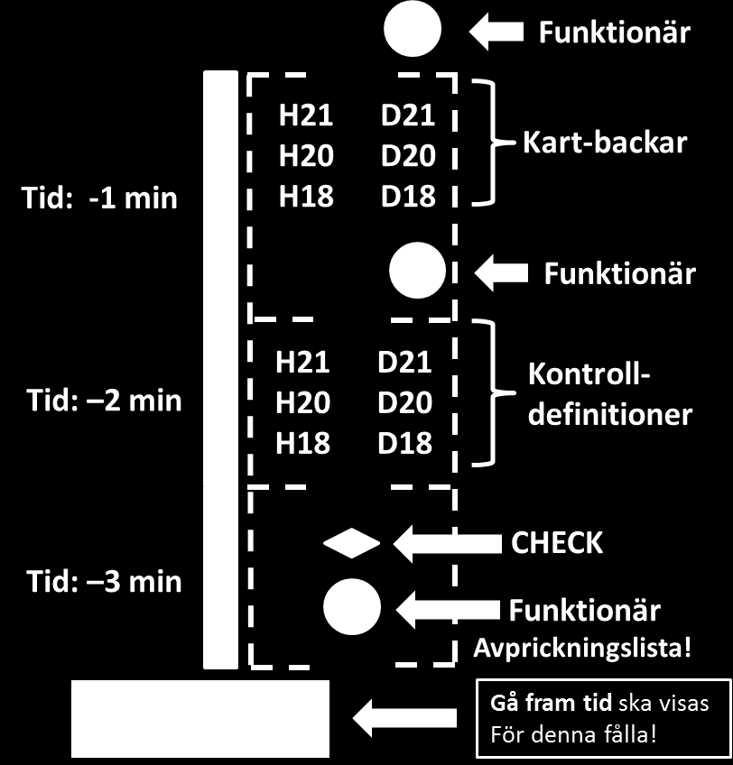 Startfålla 1A