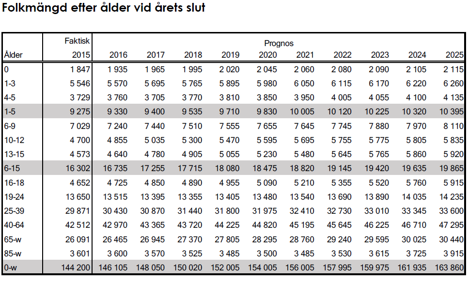 9 De exakta talen i tabellen ger en illusion av noggrannhet som inte finns. Prognosen bygger på en demografisk framskrivning av tidigare års trender för flyttningar, nativitet och dödlighet.