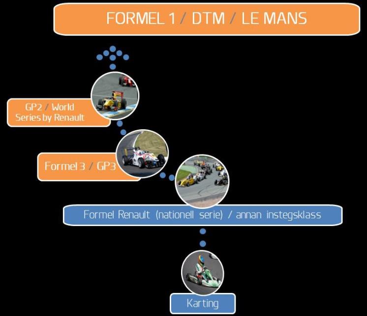 FIA F3 EUROPEAN CHAMPIONSHIP F3-EM: MÖT MORGONDAGENS STJÄRNOR - IDAG FIA Formula 3 European Championship är det officiella europamästerskapet för Formel 3, en av motorsportens viktigaste