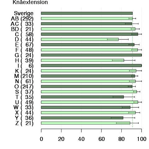 Gränsvärden för gröna värden NE GMFCS I-III Höftextension > Höftabduktion >4 Hamstringsvinkel >14 Knäextension >