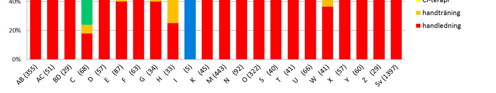 Ytterligare 27% kan utföra rörelsen, men med begränsat, gult eller rött, rörelseutslag.