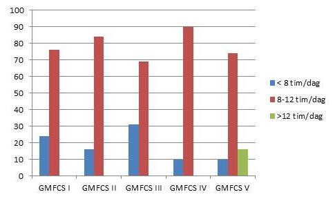 1) Fördelning av hjälpmedel för respektive GMFCS nivå (%). 2) Tid i stående för GMFCS nivå III-V (%). 3) Tid i liggande för respektive GMFCS nivå (%). 4) Tid i sittande för respektive GMFCS nivå (%).