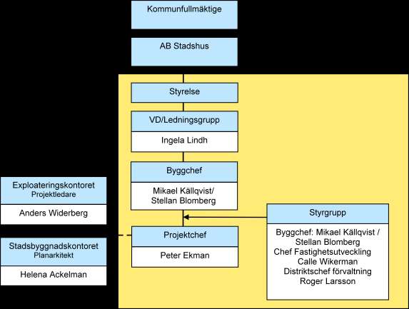 Garage under husen och gården rymmer ca 76 parkeringsplatser. P-tal enligt detaljplanen är ca 0,5 p- platser per lägenhet. Organisation och ansvarsfördelning Tidsplan Beslut om markanvisning i Expl.