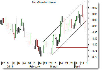 USD/SEK Den nordamerikanska dollarn har fortsatt till en lägre notering mot den svenska kronan.