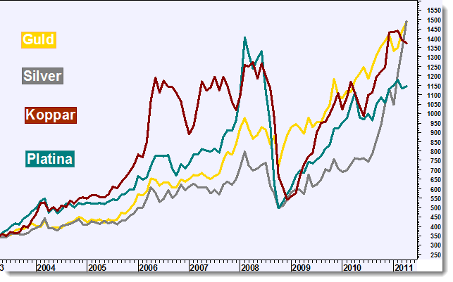 Jim Rogers råvaruindex Månadsgraf Charts courtesy of MetaStock Guld,